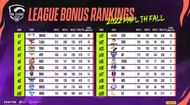 Overall standings of PMPL Thailand Fall League (Image via PUBG Mobile)